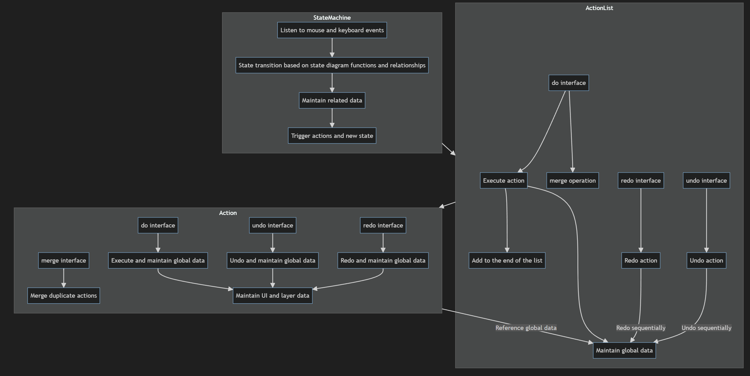 Mermaid graph of status management